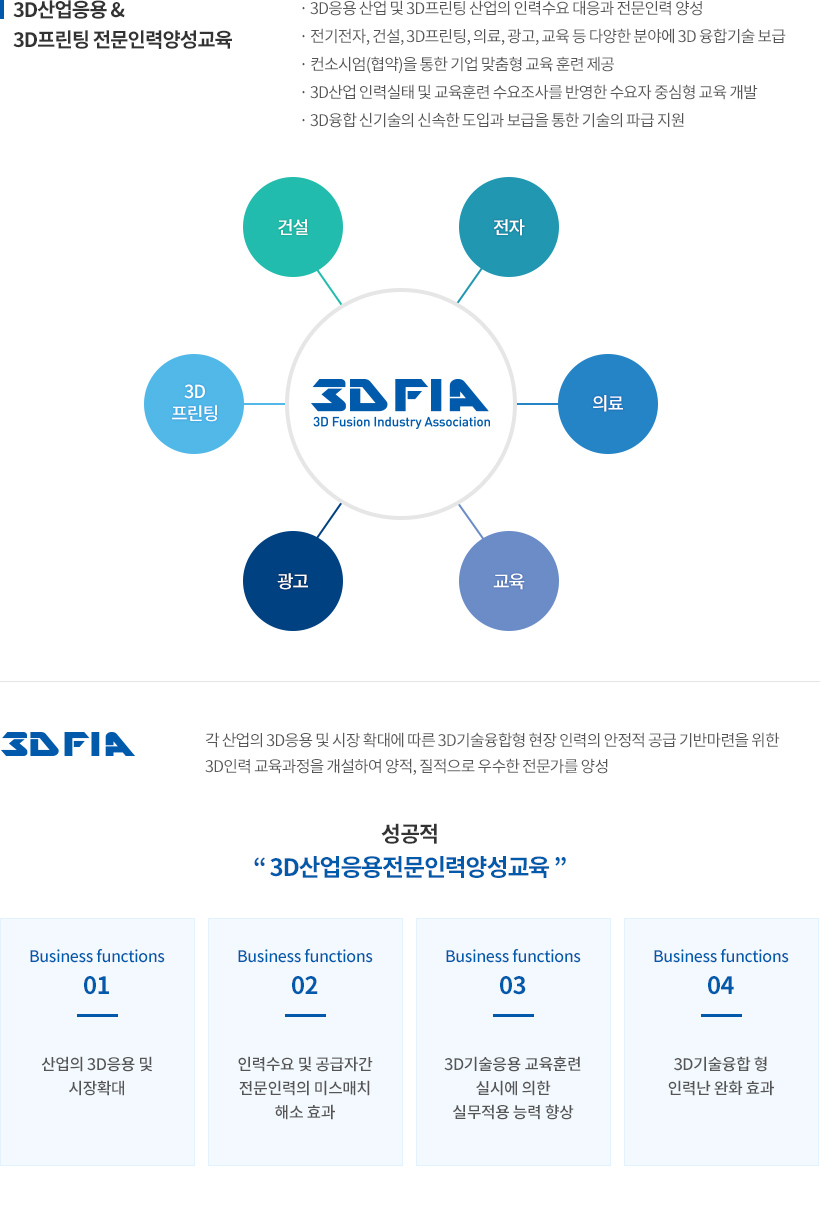 3D산업응용&3D프린팅 전문인력양성교육 1.3D응용 산업 및 3D프린팅 산업의 인력수요 대응과 전문인력 양성 2.전기전자, 건설, 3D프린팅, 의료, 광고, 교육 등 다양한 분야에 3D 융합기술 보급 3.컨소시엄(협약)을 통한 기업 맞춤형 교육 훈련 제공 4.3D산업 인력실태 및 교육훈련 수요조사를 반영한 수요자 중심형 교육 개발 5.3D융합 신기술의 신속한 도입과 보급을 통한 기술의 파급 지원